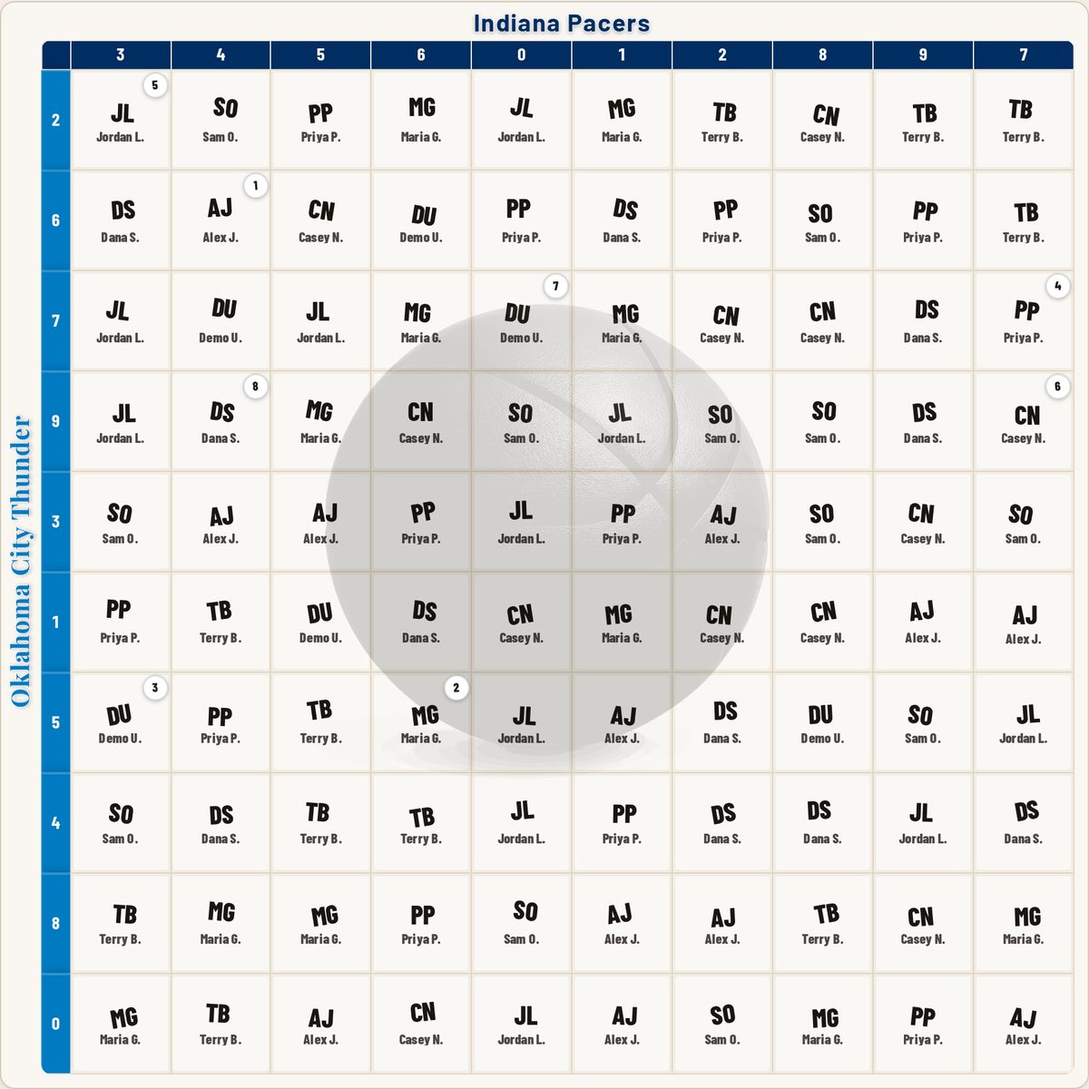 March Madness squares board for a tournament game with players initials in the grid and the winning square marked after the final score