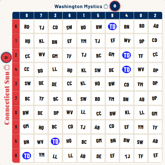 A filled-in squares board, Connecticut Sun versus Washington Mystics, with players' handwritten initials in every square and several quarter winners circled in blue